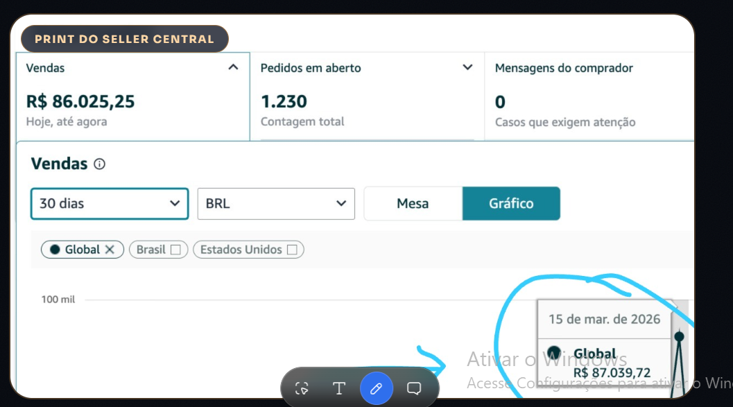 Print do Seller Central — R$ 86.025,25 em vendas hoje, 1.230 pedidos em aberto