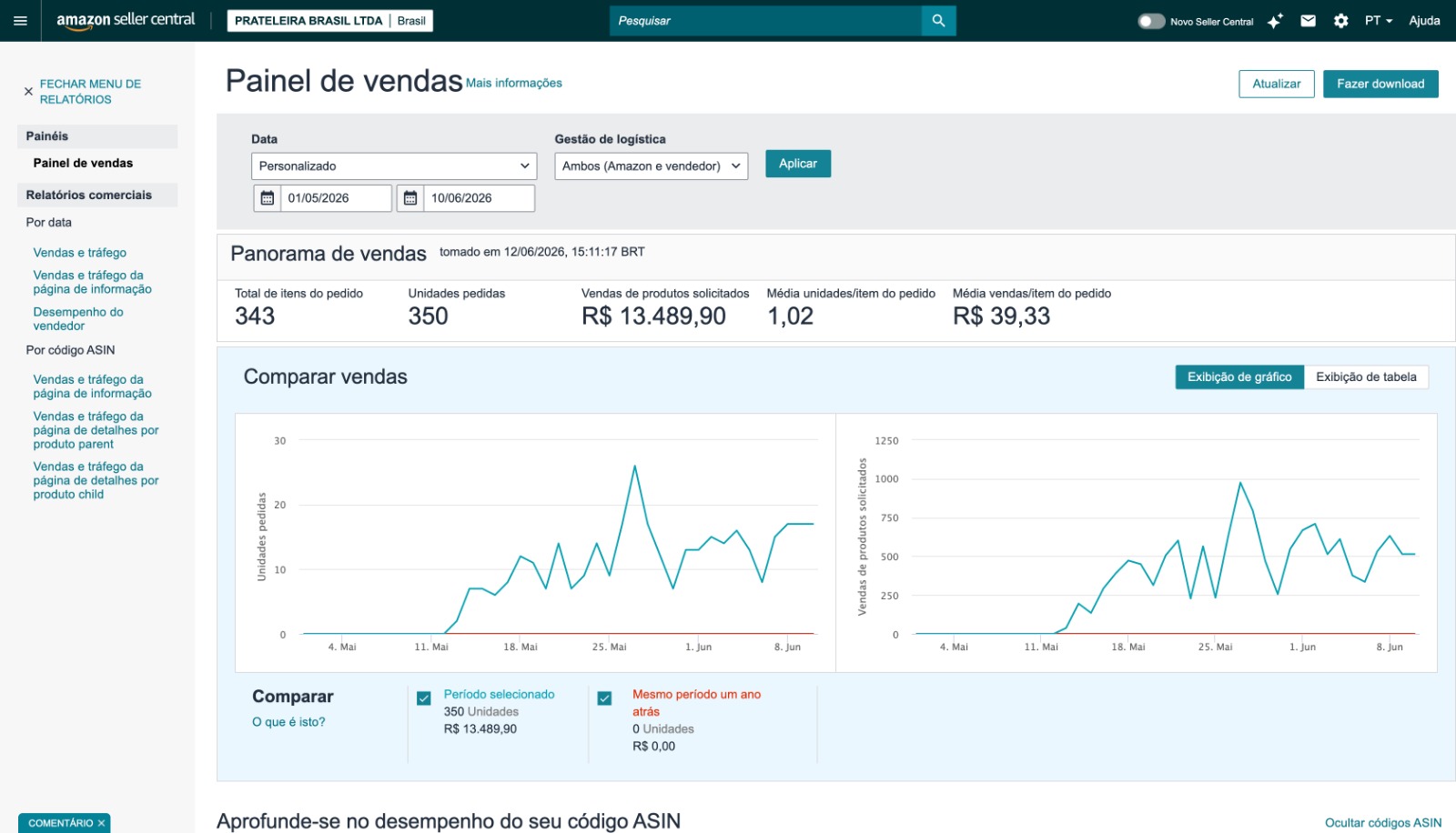 Print do Seller Central — R$ 13.489 saindo do zero em maio — 350 unidades