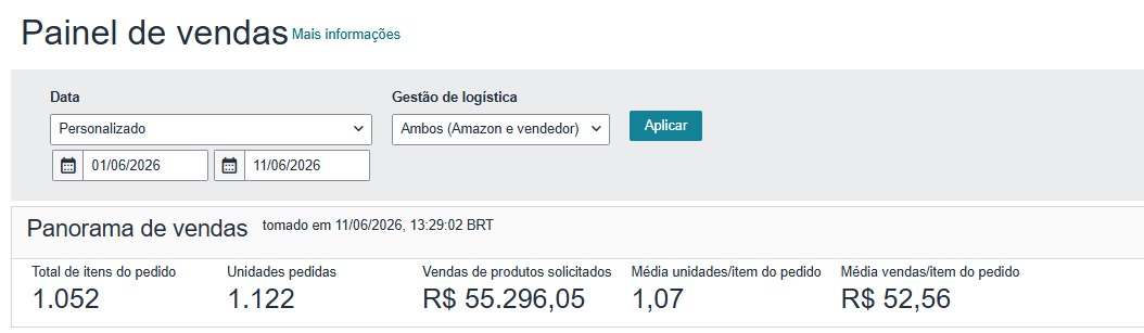 Print do Painel de Vendas — R$ 55.296,05 nos primeiros 11 dias de junho, 1.122 unidades vendidas